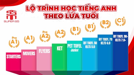 LỘ TRÌNH HỌC TIẾNG ANH THEO LỨA TUỔI – HỌC VIỆN SIÊU TRÍ NHỚ