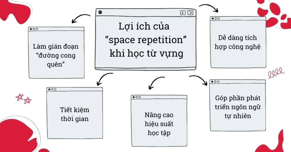 Áp dụng Spaced Repetition và Contextual Learning để ghi nhớ từ vựng tiếng Anh nhanh hơn