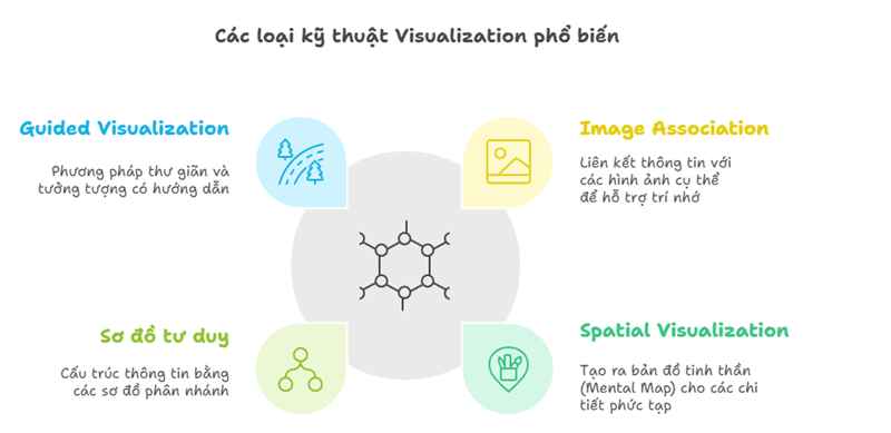 Hình ảnh hóa (Visualization) - Phương pháp học tập hiệu quả và thú vị