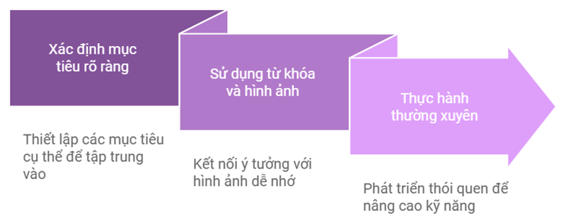 Hình ảnh hóa (Visualization) - Phương pháp học tập hiệu quả và thú vị