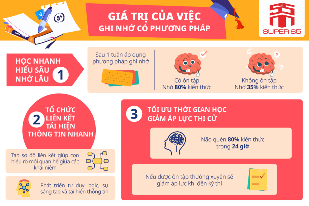 Tìm hiểu đặc điểm nổi bật trong các khóa học tiếng anh Siêu Trí Nhớ