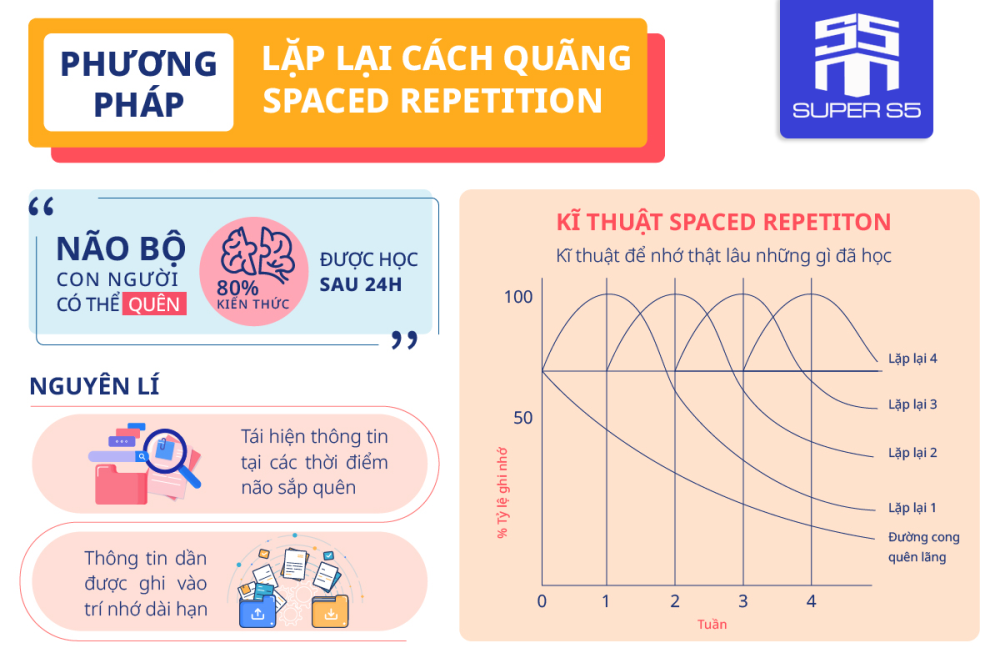 Phương pháp học từ vựng tiếng Anh hiệu quả cho mọi lứa tuổi