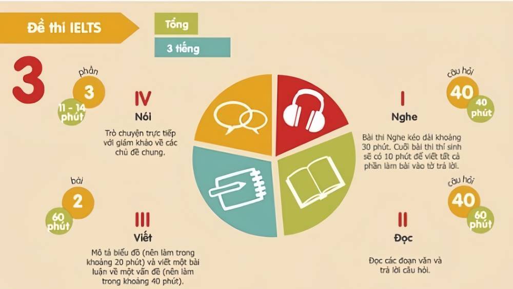 Nâng cao trí nhớ và điểm số IELTS nhờ vào Retrieval Practice